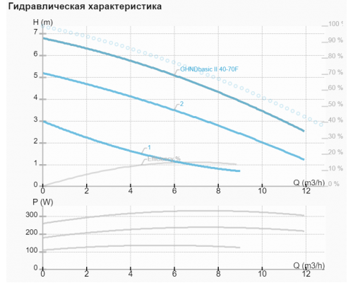 Циркуляційний насос IMP GHND basic II 40-70 F