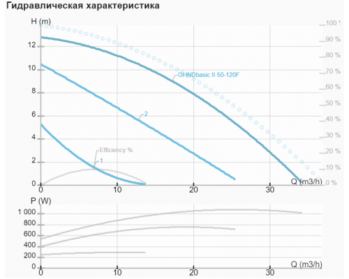 Циркуляційний насос IMP GHND basic II 50-120 F