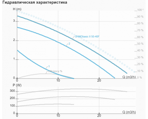 Циркуляційний насос IMP GHND basic II 50-40 F