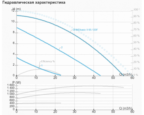 Циркуляційний насос IMP GHND basic II 65-120 F