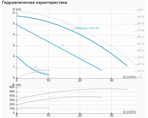 Циркуляційний насос IMP GHND basic II 65-70 F