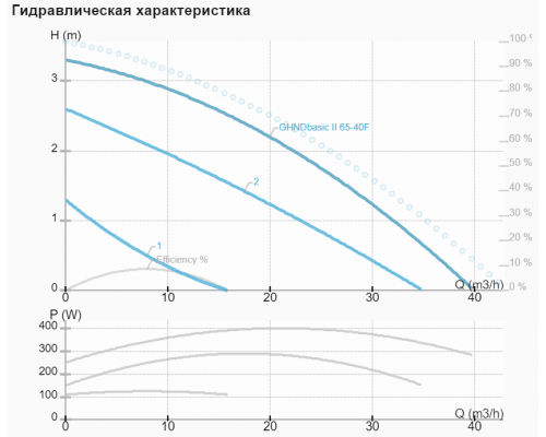 Циркуляційний насос IMP GHND basic II 65-40 F