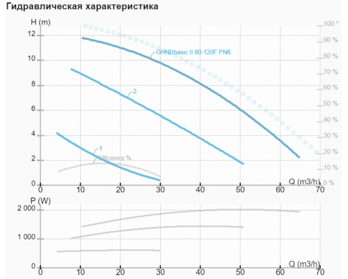 Циркуляційний насос IMP GHND basic II 80-120 F (PN6)