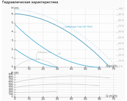 Циркуляційний насос IMP GHND basic II 80-70 F (PN10)