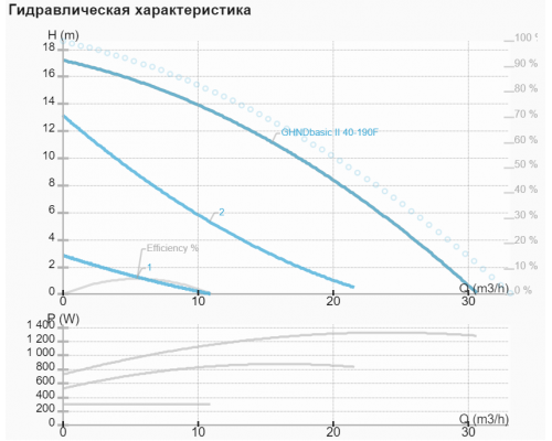 Циркуляційний насос IMP GHND basic II 40-190 F