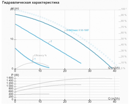 Циркуляційний насос IMP GHND basic II 50-190 F