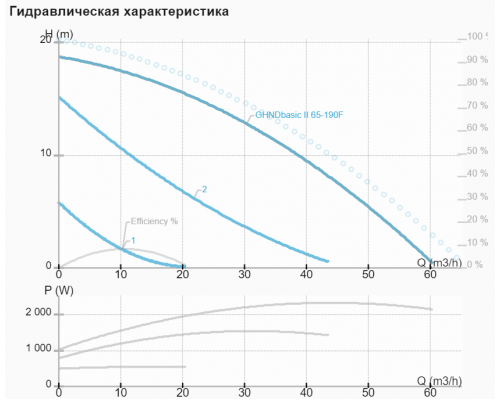 Циркуляційний насос IMP GHND basic II 65-190 F