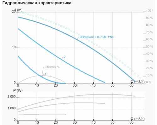 Циркуляційний насос IMP GHND basic II 80-190 F (PN6)