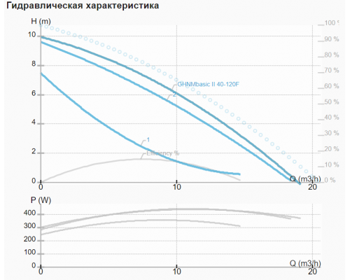 Циркуляційний насос IMP GHNM basic II 40-120 F