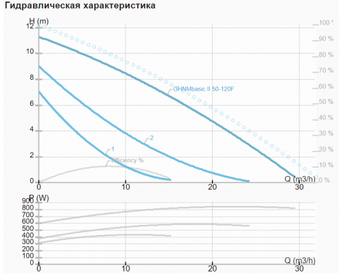 Циркуляційний насос IMP GHNM basic II 50-120 F