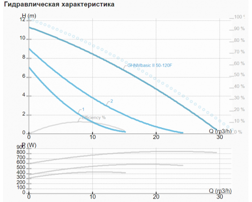 Циркуляційний насос IMP GHNM basic II 50-120 F