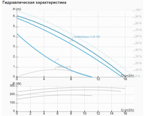 Циркуляційний насос IMP GHNMD basic II 40-70 F