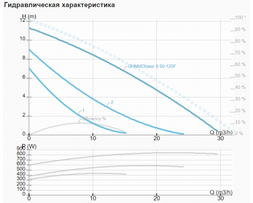 Циркуляційний насос IMP GHNMD basic II 50-120 F