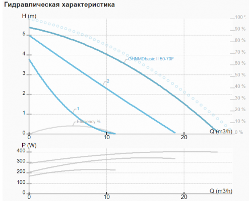 Циркуляційний насос IMP GHNMD basic II 50-70 F