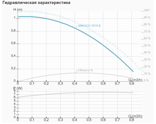 Рециркуляційний насос IMP SAN ECO 15/15 B