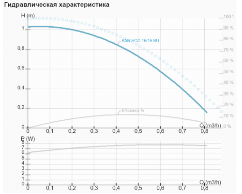 Рециркуляційний насос IMP SAN ECO 15/15 BU