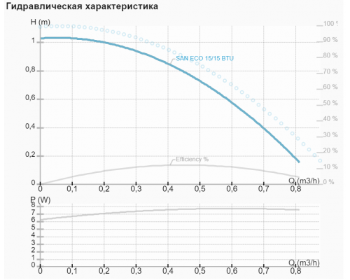 Рециркуляційний насос IMP SAN ECO 15/15 BTU