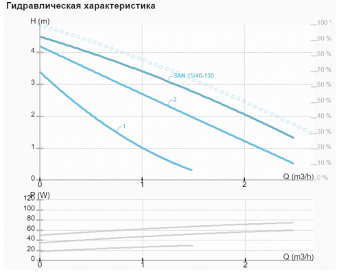 Рециркуляційний насос IMP SAN 15/40-130