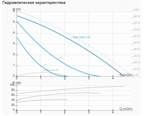 Рециркуляційний насос IMP SAN 15/60-130