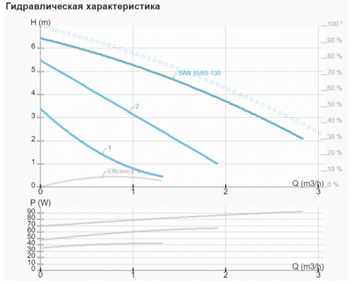 Рециркуляційний насос IMP SAN 15/65-130