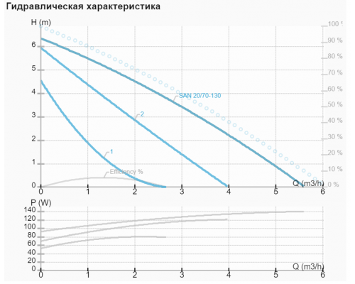 Рециркуляційний насос IMP SAN 20/70-130