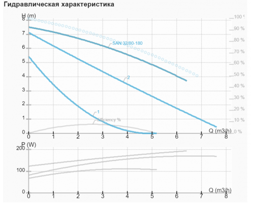 Рециркуляційний насос IMP SAN 32/80-180