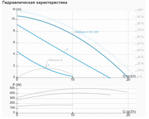 Рециркуляційний насос SANbasic II 40-120 F250