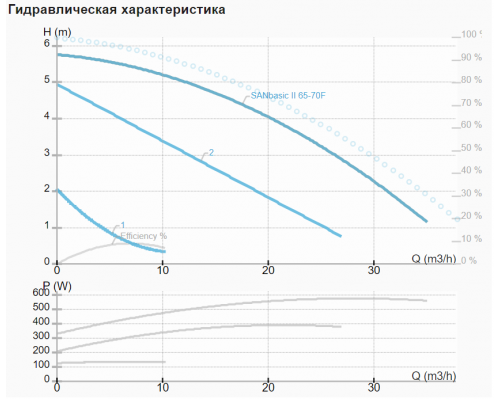 Рециркуляциялық сорғы SANbasic II 65-70 F340 Рециркуляциялық сорғы SANbasic II 65-70 F340