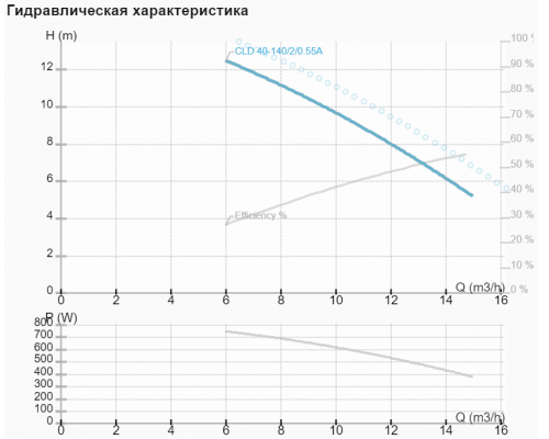 Циркуляційний насос NMT CLD 40-140/2/0.55A Циркуляційний насос NMT CLD 40-140/2/0.55A