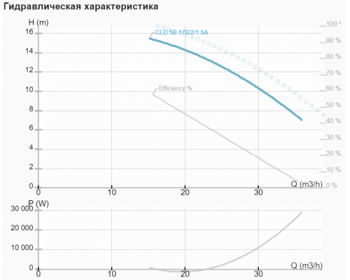 Циркуляційний насос NMT CLD 50-170/2/1.5A