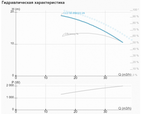 Циркуляційний насос NMT CLD 50-200/2/2.2A