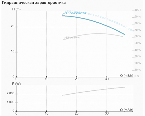 Циркуляційний насос NMT CLD 50-250/2/3.0A