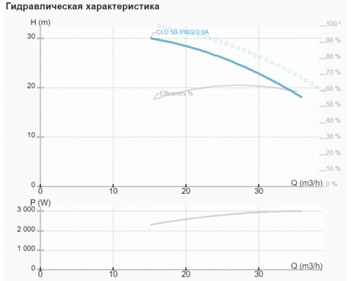 Циркуляційний насос NMT CLD 50-310/2/3.0A