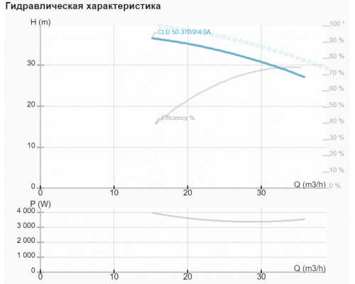 Циркуляційний насос NMT CLD 50-370/2/4.0A