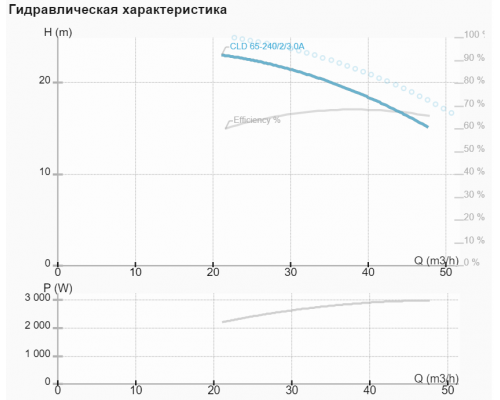 Циркуляційний насос NMT CLD 65-240/2/3.0A