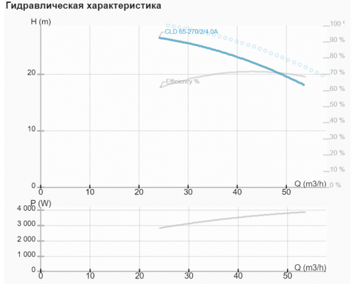 Циркуляційний насос NMT CLD 65-270/2/4.0A