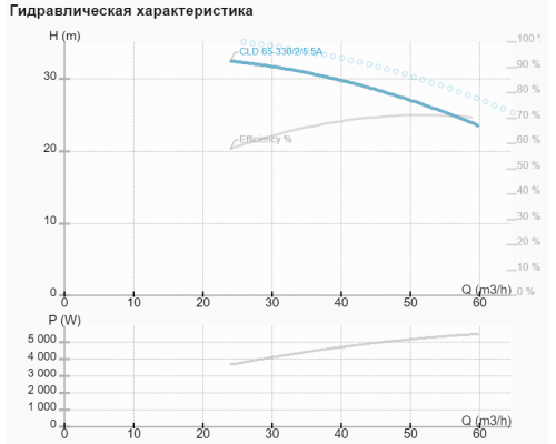 Циркуляційний насос NMT CLD 65-330/2/5.5A