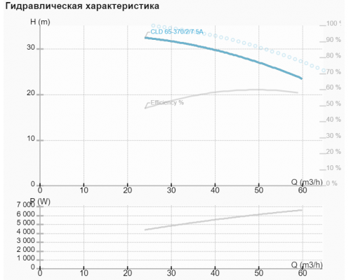 Циркуляційний насос NMT CLD 65-370/2/7.5A