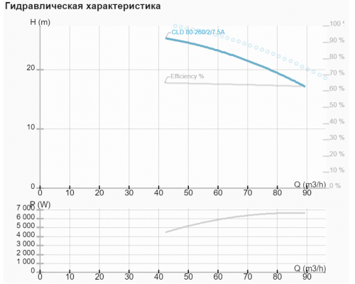 Циркуляційний насос NMT CLD 80-310/2/11A