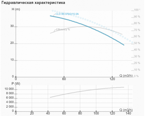 Циркуляциялық сорғы NMT CLD 80-370/2/15A
