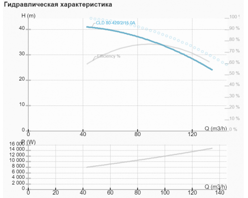 Циркуляційний насос NMT CLD 80-420/2/15A