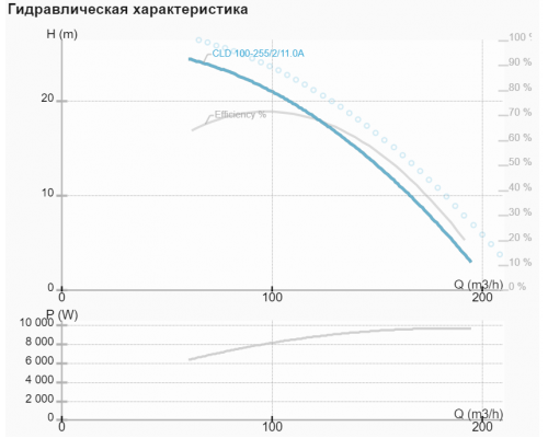 Циркуляційний насос NMT CLD 100-255/2/11A Циркуляційний насос NMT CLD 100-255/2/11A