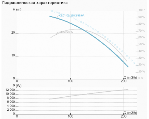 Циркуляційний насос NMT CLD 100-285/2/15A