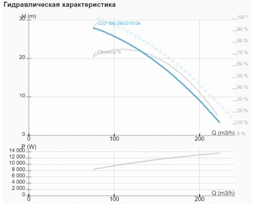 Циркуляційний насос NMT CLD 100-290/2/15A