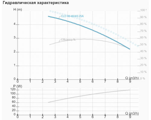 Циркуляційний насос NMT CLD 40-40/4/0.25A