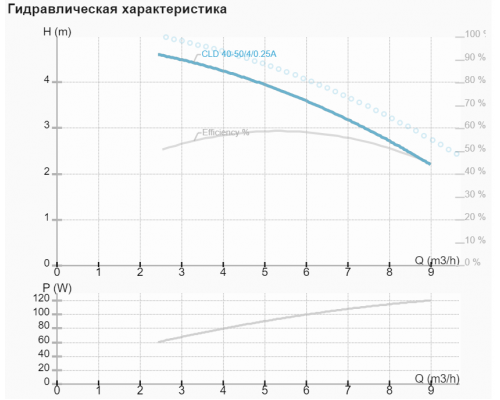 Циркуляційний насос NMT CLD 40-50/4/0.25A