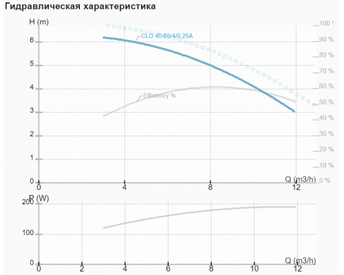 Циркуляційний насос NMT CLD 40-65/4/0.25A