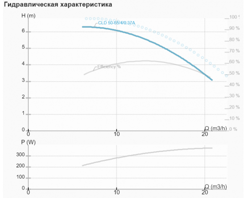 Циркуляційний насос NMT CLD 50-65/4/0.37A