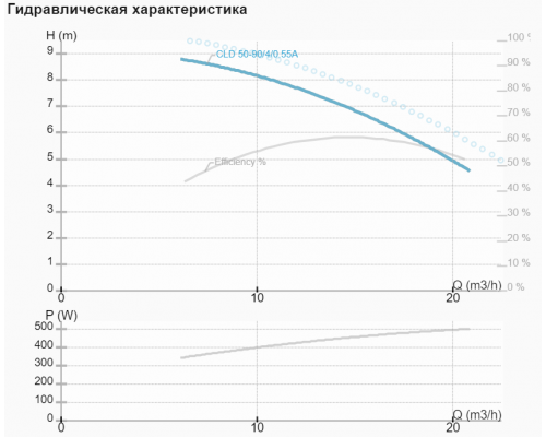 Циркуляційний насос NMT CLD 50-90/4/0.55A