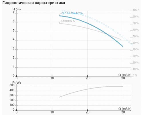 Циркуляційний насос NMT CLD 65-70/4/0.75A